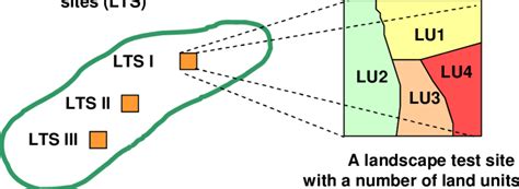 schematic diagram showing  concept  creating land units