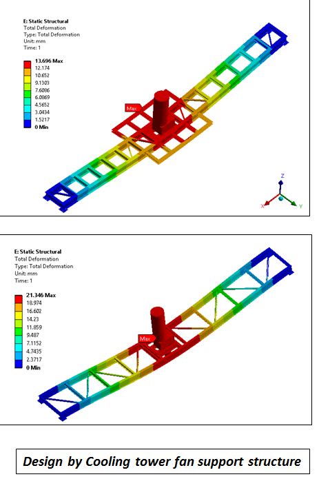 Design of Cooling Tower Fan support structure - Analyzer-cae