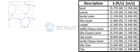 Hydraulic Conductivity And Permeability Of Various Soil Types