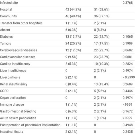 Demographic Characteristics and Underlying Diseases of VRE Infection ...