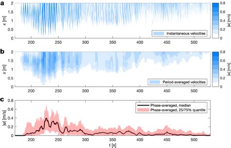 Lspiv Analysis Of A Complete Wave Event A Spacetime Distribution Of