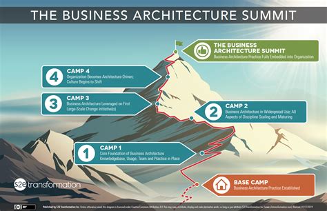 S2e Transformation A Vision For Business Architecture Practice