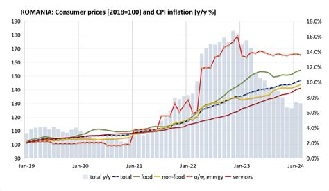 Bne IntelliNews Romanias Inflation Drops To 7 2 In February