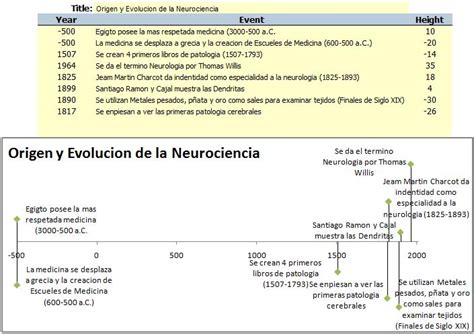 Linea De Tiempo Neurociencia Parte 1 Linea De Tiempo Neurociencia