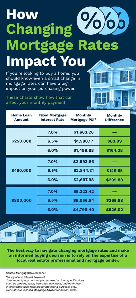 Understanding How Changing Mortgage Rates Influence Your Home Buying