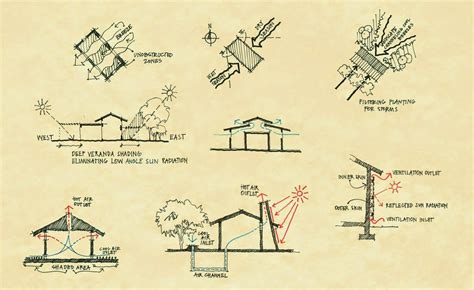 Bioclimatic Architecture Diagram Architecture Sustainable