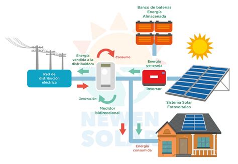 Proyectos Solares Fotovoltaicos Híbridos conectados a la red con