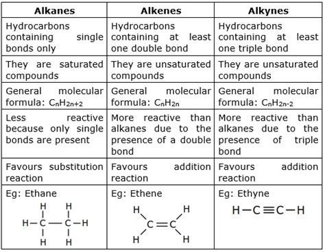 What Are Hydrocarbons Distinguish Alkanes From Alkenes And Each Of