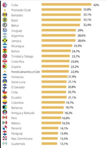 El Recaudo Tributario En Latinoamérica Y El Caribe Cayó 11 2 Durante