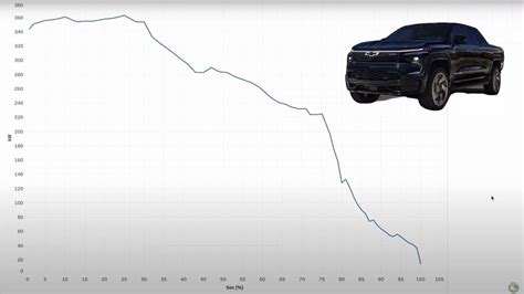 Chevrolet Silverado Ev Charges Faster Than Any Ev Weve Tested In Test Relectricvehicles