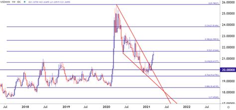 Mexican Peso Price Forecast Usdmxn Breakout To Fibonacci Resistance