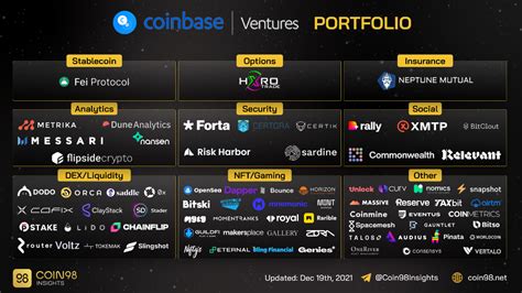 Coinbase Ventures là gì Tổng quan về Portfolio của Coinbase Thecoindesk