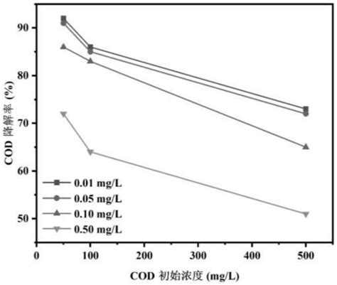 一种短小芽孢杆菌及其在养殖水体调节中的应用的制作方法