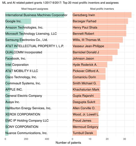 Mining USPTO full text patent data - An exploratory analysis of machine