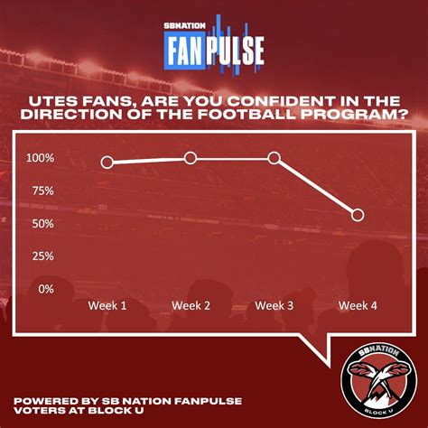 Fanpulse College Football Top 25 Week 4 Utah Utes Fans Are The Teams