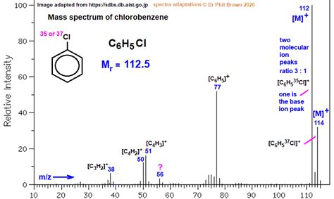 C H Cl Mass Spectrum Of Chlorobenzene Fragmentation Pattern Of M Z M E