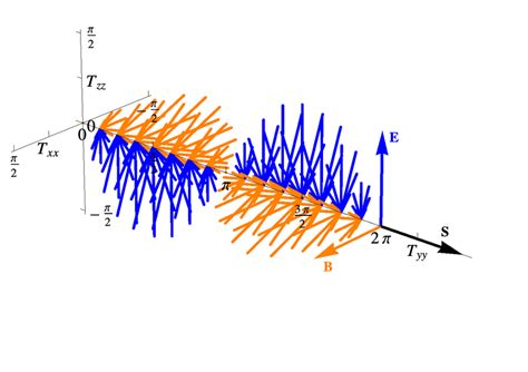 A Electromagnetic Radiation Transverse Wave Poynting Energy Flux