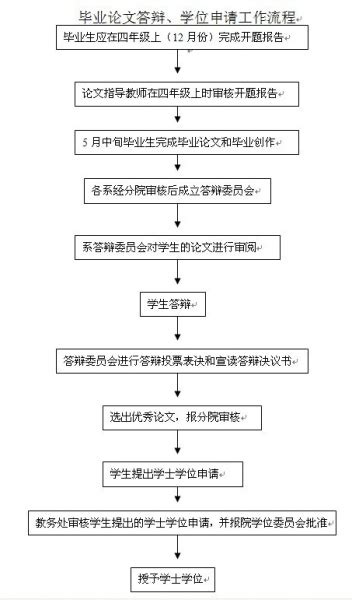 毕业论文答辩、学位申请工作流程 业务流程 教务网