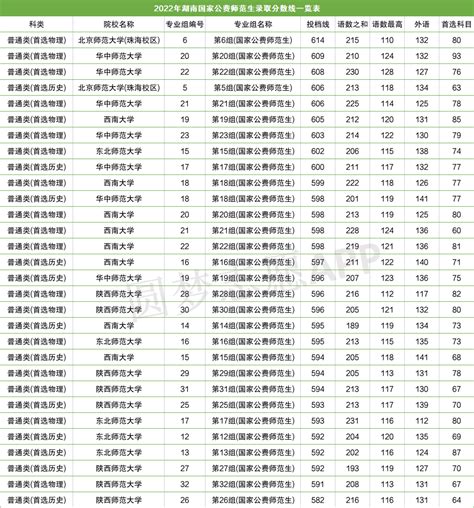 公费师范生的录取分数线是多少？（含院校名单、最低分数） 高考100