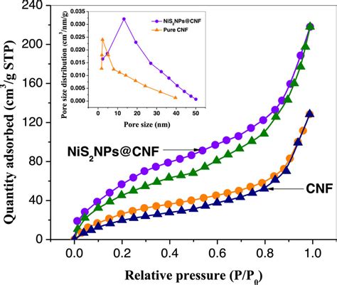 N2 Adsorptiondesorption Isotherms And Pore Size Distribution Inset