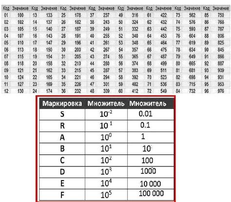 Маркировка SMD резисторов