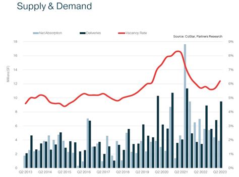 Houston Industrial Q2 2023 Quarterly Market Report