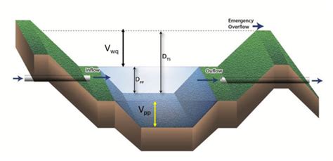 Assessing Total Suspended Sediment And Total Phosphorus Removal