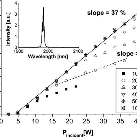 Measured Average Output Power Versus Incident Pump Power The Inset