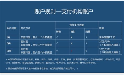 银行卡一类卡和二类卡有什么区别 没有任何限制二类卡每日限额在