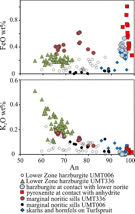 Composition Of Plagioclase From Harzburgite And Marginal Norite On