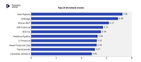 The Top 10 Canadian Dividend Stocks | TopForeignStocks.com