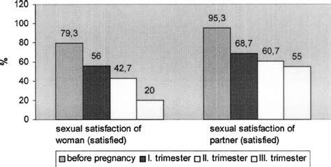 Sexual Satisfaction Of Couples Download Scientific Diagram