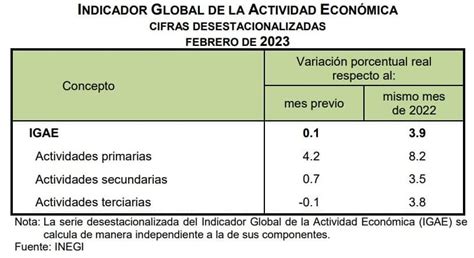 Indicador Global De La Actividad Econ Mica Febrero Colegio De