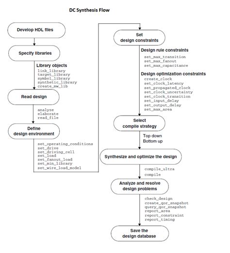 Synthesis Flow - VLSITutor