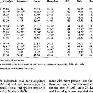 Effects Of Sire Breed And Sex On The Chemical Composition Of The Ham