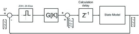 Current loop with calculation delay. | Download Scientific Diagram