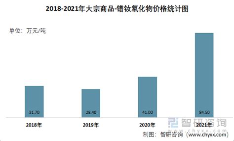 2022年4月大宗商品 镨钕氧化物价格分析：价格为8475万元吨，同比增加5565智研咨询产业信息网