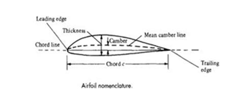 CFD Modeling of NACA-2415 Airfoil