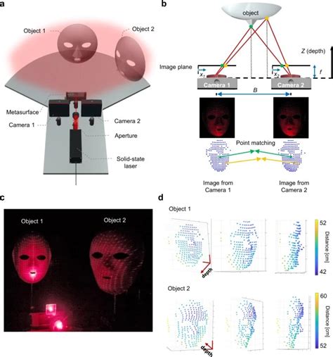 基于超构表面的结构光3d成像投射技术，实现180°极限视场 光学器件 微迷：专业mems市场调研媒体 麦姆斯咨询主办