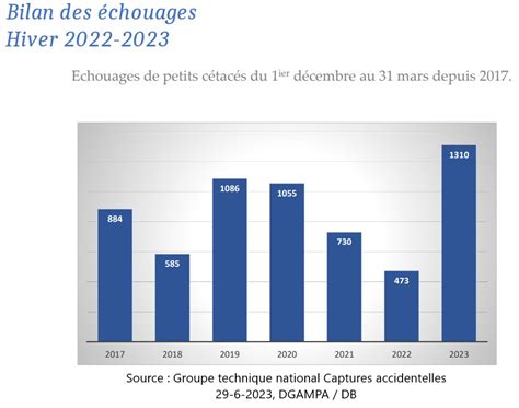 D Rogations Pour Permettre La P Che Lhiver Le Gouvernement Risque L