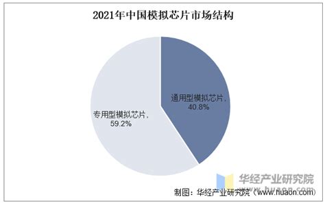 2023年全球及中国模拟芯片模拟ic行业现状及发展趋势分析，国内产品仍以中低端为主，正往高端发力「图」华经情报网华经产业研究院