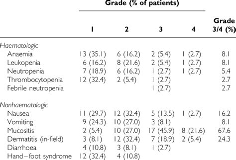 acute toxic effects    table