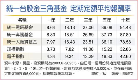 定期定額台股基金1年 勝率高 基金 旺得富理財網