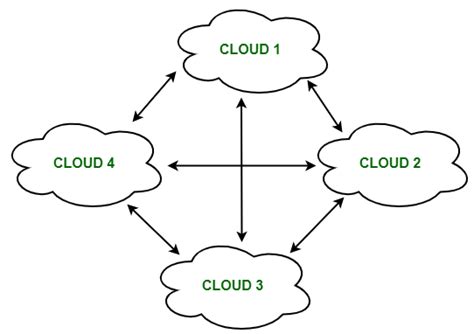 What Is Cloud Federation Geeksforgeeks