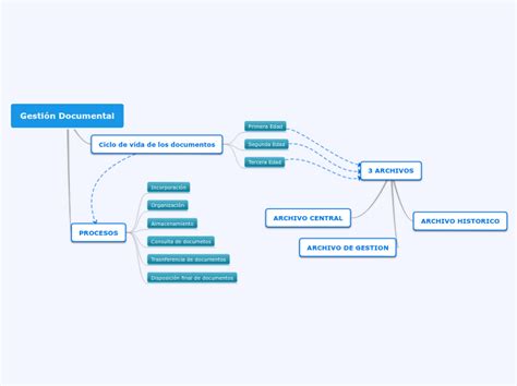 Gestión Documental Mind Map