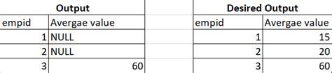 Calculating Average Of Multiple Columns In Sql A Comprehensive Guide