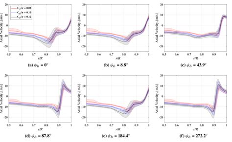 Radial Distribution Of Axial Velocity For And At