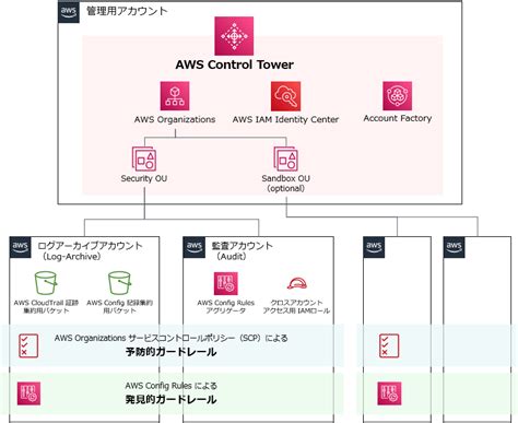 Aws Control Towerを基本から理解する。具体的な活用法を交えて解説 クラスメソッド