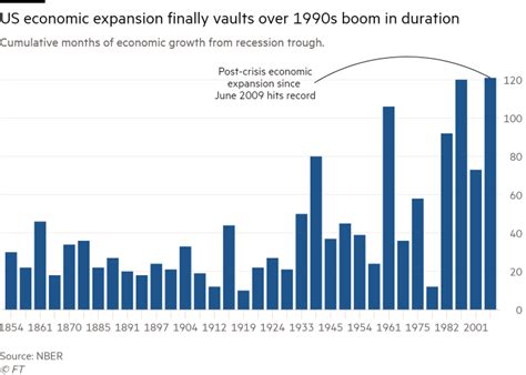 Us Economic Expansion Becomes Longest In History Financial Times