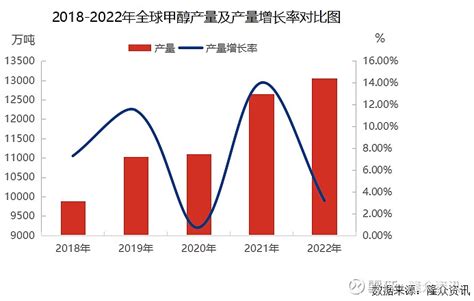 【2022年全球甲醇 产量增速大幅下滑】隆众数据显示，2022年全球甲醇产量13060万吨，虽趋势表现继续增长，但增 雪球